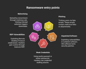 Common Entry Points & Attack Vectors - visual selection