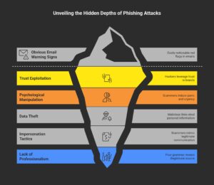 Common Phishing Warning Signs You Miss Daily - visual selection