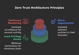 Core Principles of ZTA - visual selection
