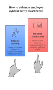 Employee Security Awareness & Phishing Simulations