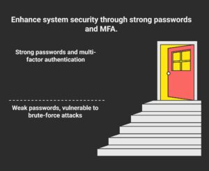 Enhance system security through strong passwords and MFA.