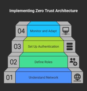 How to Implement Zero Trust Architecture