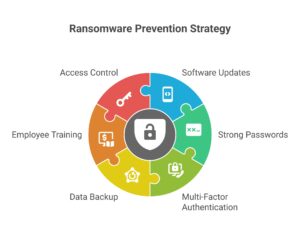 How to Prevent Ransomware Attacks - visual selection