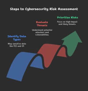 Identify Critical Assets & Data Flows