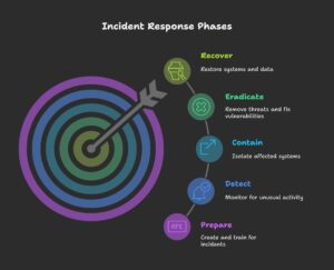 Incident Response Phases