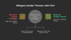 Mitigate Insider Threats with PoLP