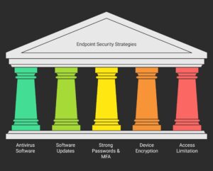 Top Endpoints Security Strategies - visual selection