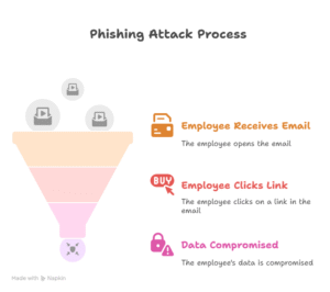 Phishing & Social Engineering
