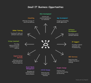 visual selection of Small IT Business Ideas